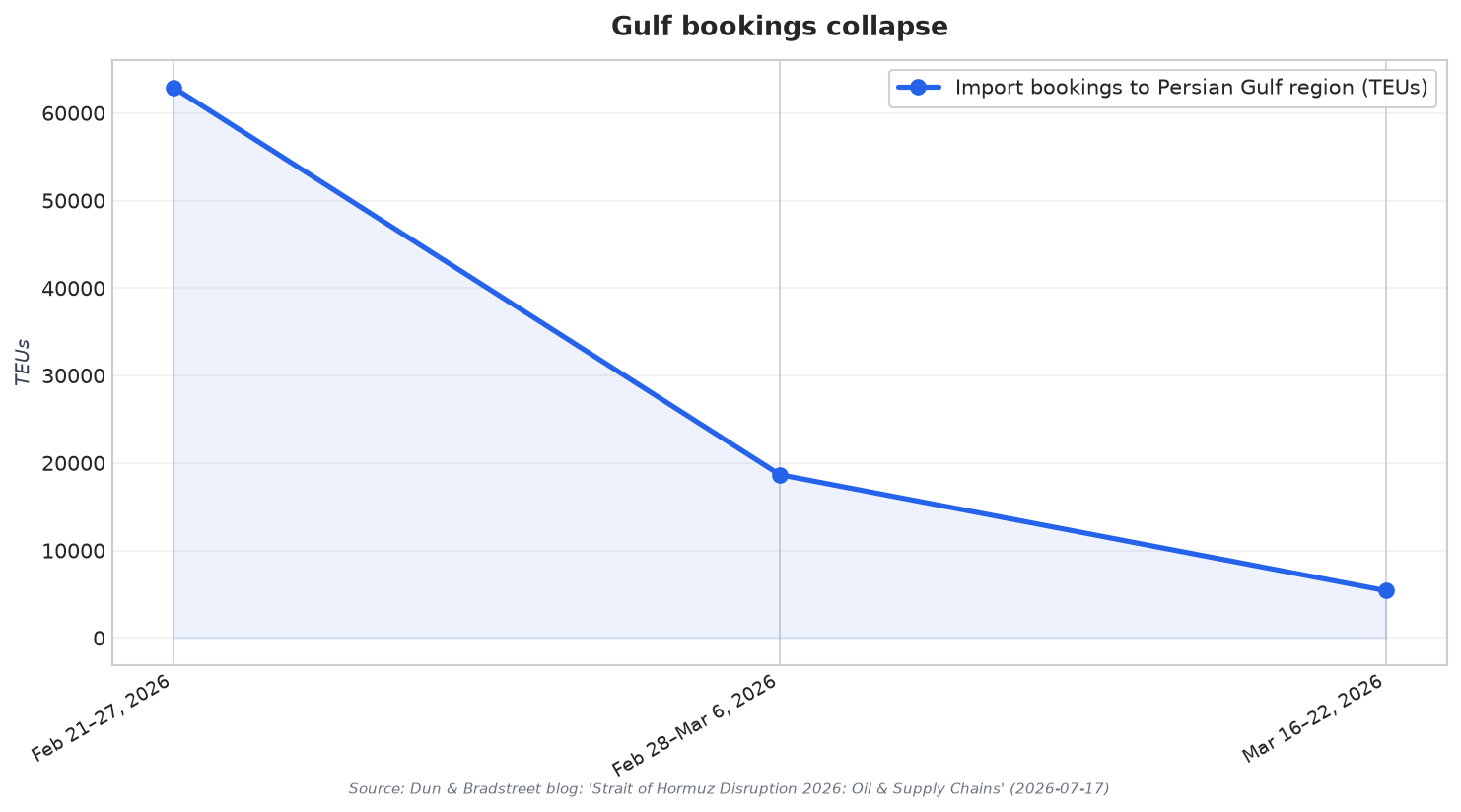 Gulf bookings collapse