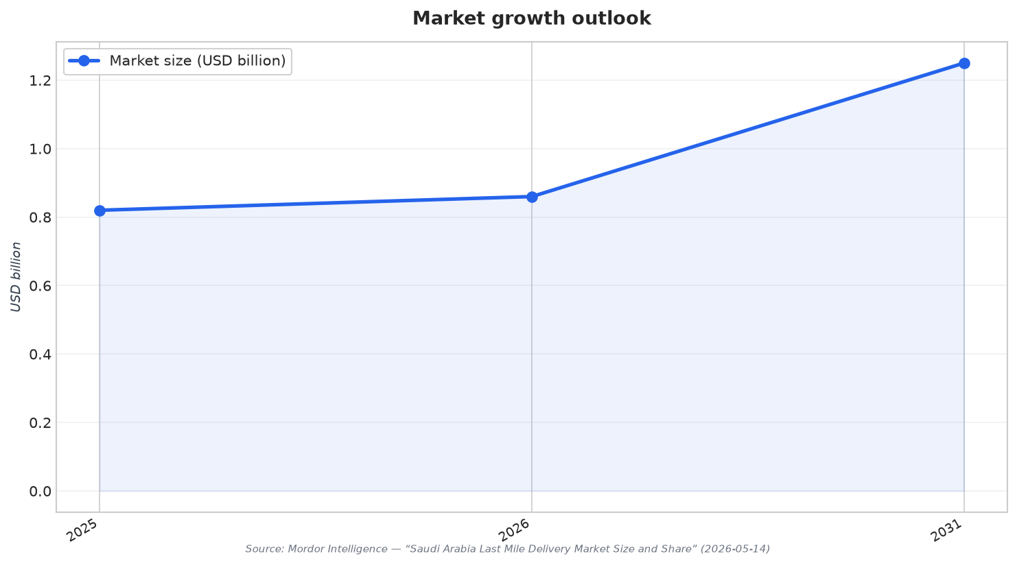 Market growth outlook