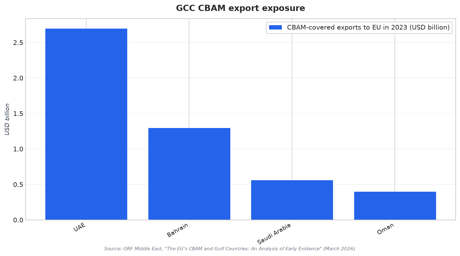 GCC CBAM export exposure