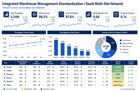 Integrated Warehousing Management Solutions to Standardize Operations Across Saudi Arabia