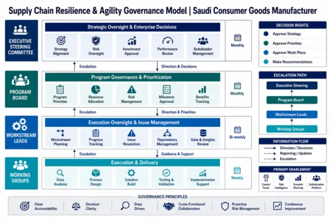 Designing Advanced Supply Chain Resilience and Agility for Manufacturers in Saudi Arabia