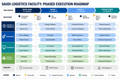 Logistics Feasibility Studies and Investment Assessments for New Assets in Saudi Arabia