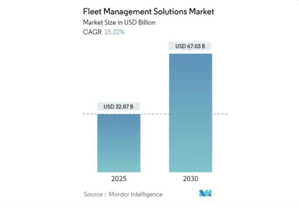 Global Fleet Management Solutions Market. Source: Mordor