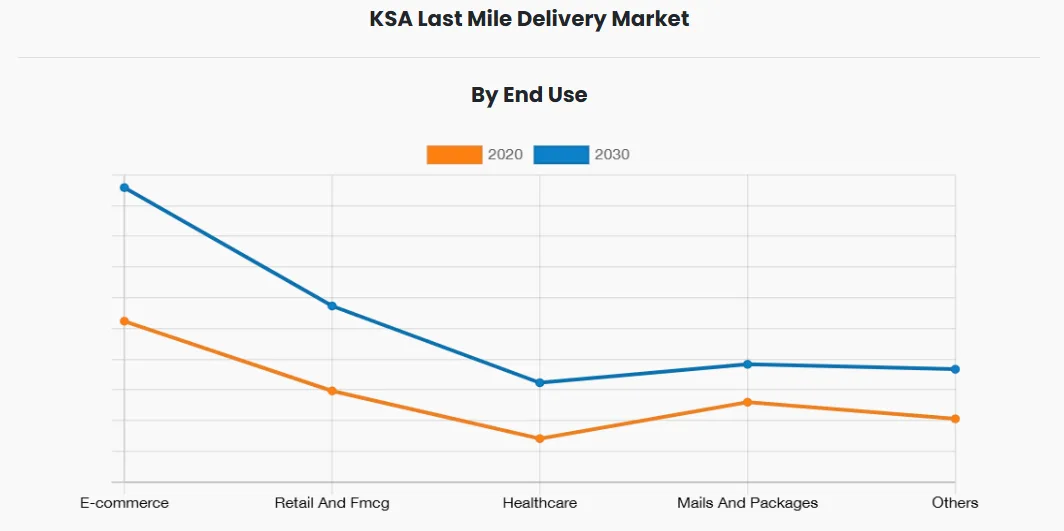 KSA Last Mile Delivery Market by End Use. Courtesy of Allied