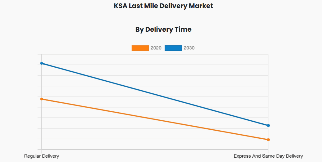 KSA Last Mile Delivery Market by Delivery Time. Courtesy of Allied