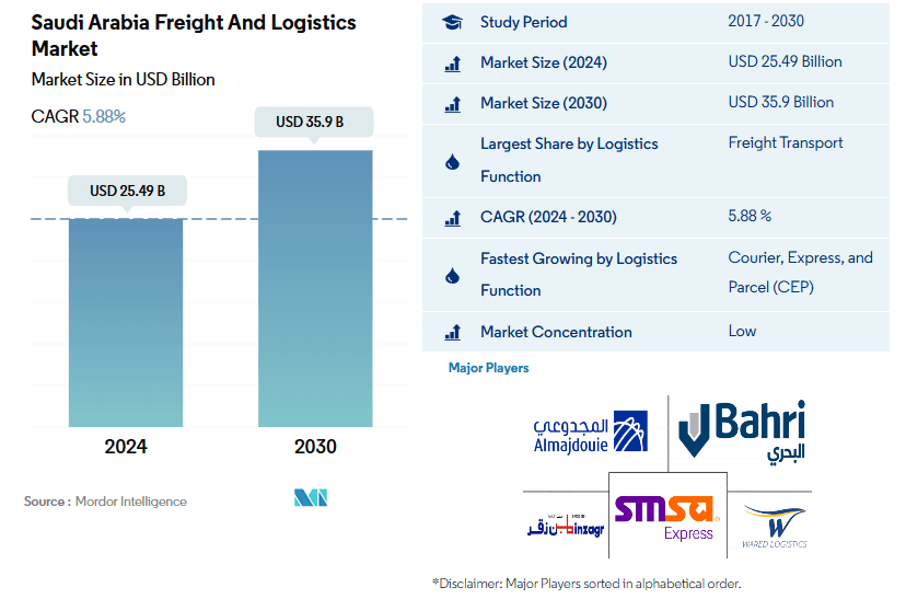 Saudi Freight Logistics Market Size