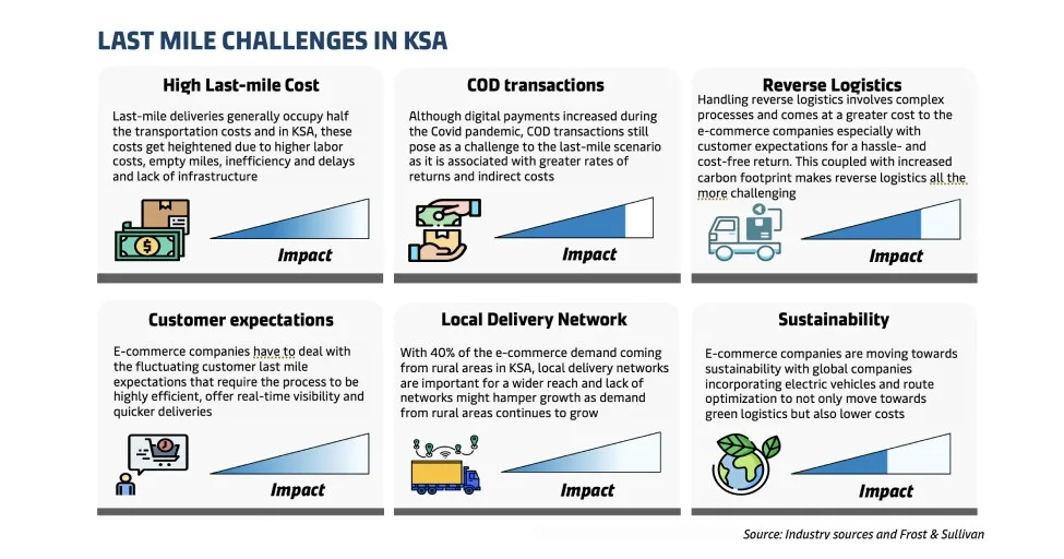 Last-Mile Challenges in Saudi Arabia. Source: Maersk